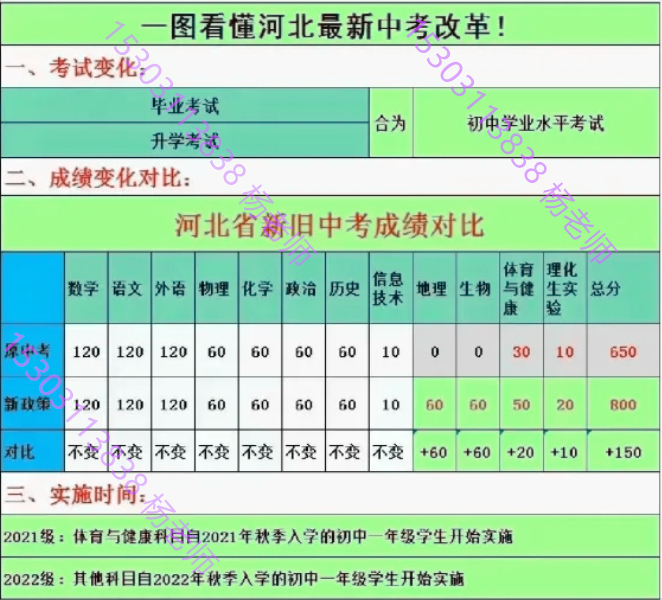2025河北中考大變革:全新800分制,多科聯(lián)動 招生問答 第1張 2025河北中考大變革:全新800分制,多科聯(lián)動 招生問答 第1張