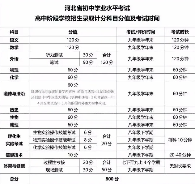 2025河北中考大變革:全新800分制,多科聯(lián)動 招生問答 第2張 2025河北中考大變革:全新800分制,多科聯(lián)動 招生問答 第2張