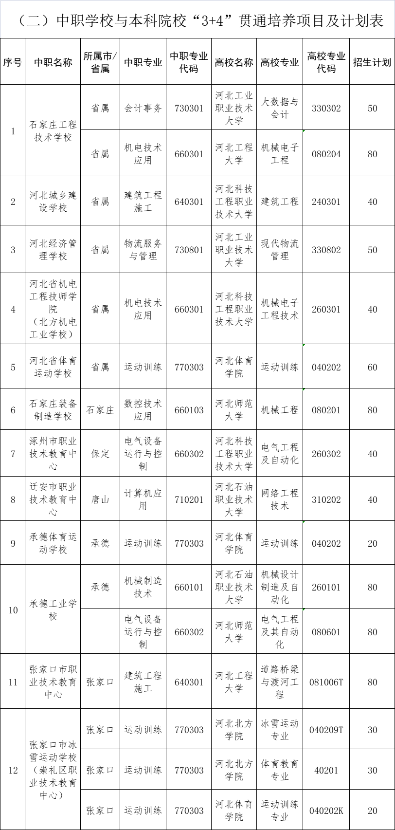 2026年河北省3+4本科招生計(jì)劃 學(xué)校新聞